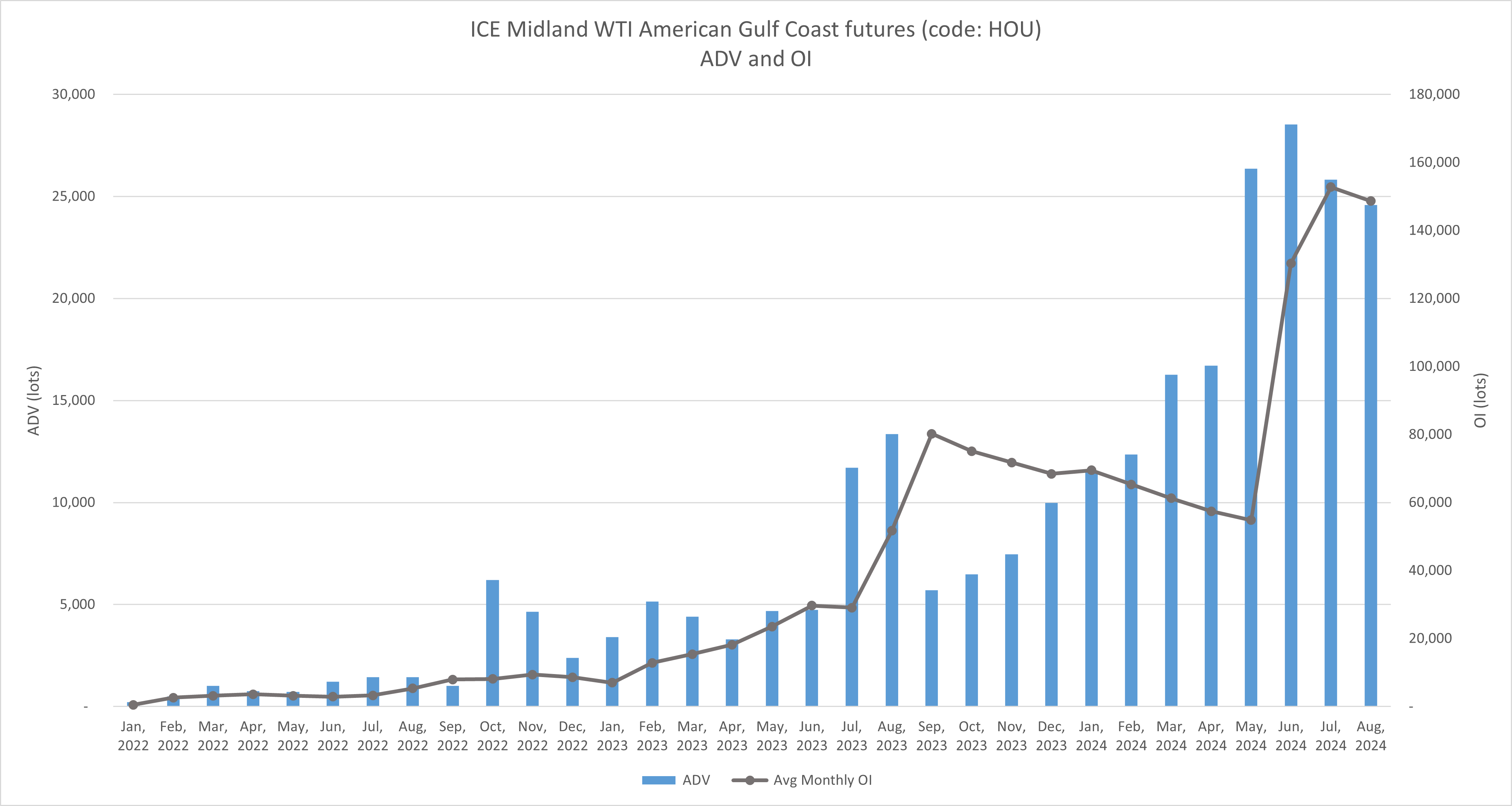 HOU ADV and OI remain at record levels