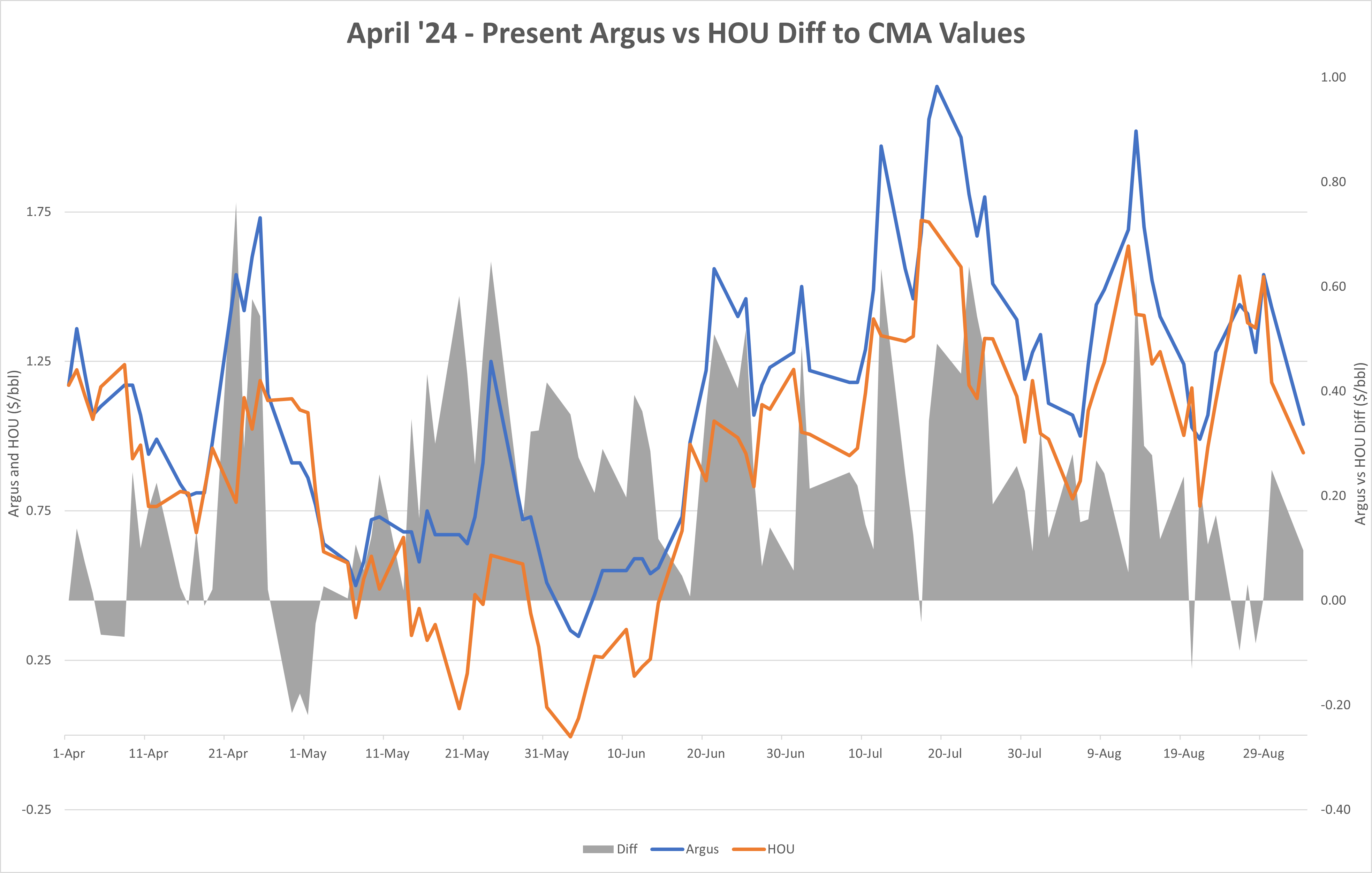 Diff to CMA Values