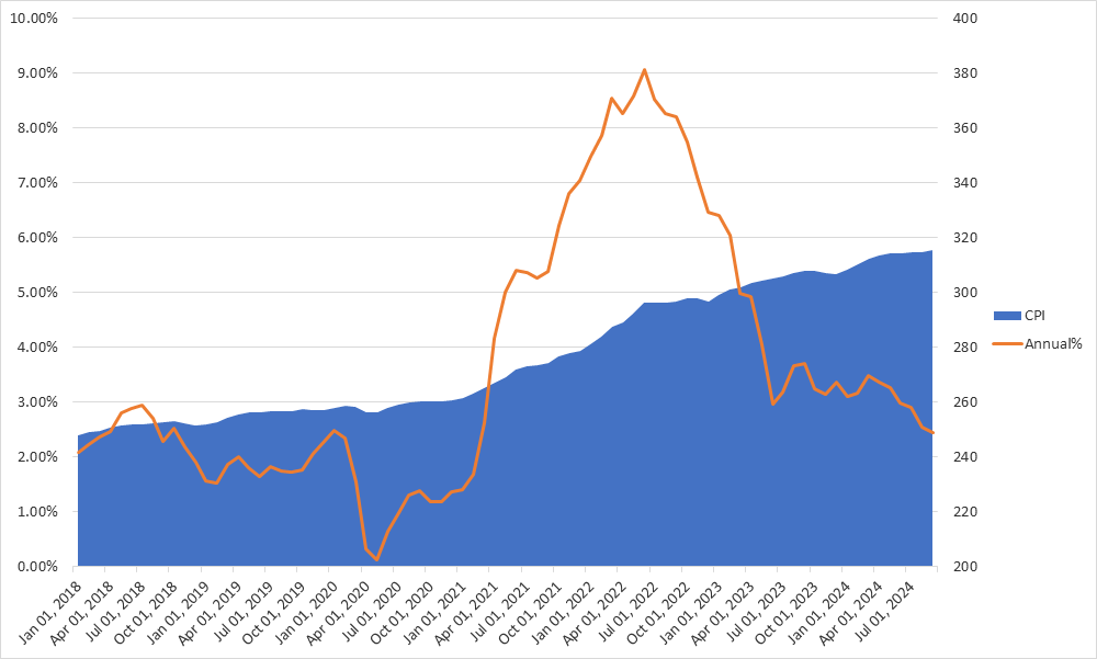 Historical chart of CPI values