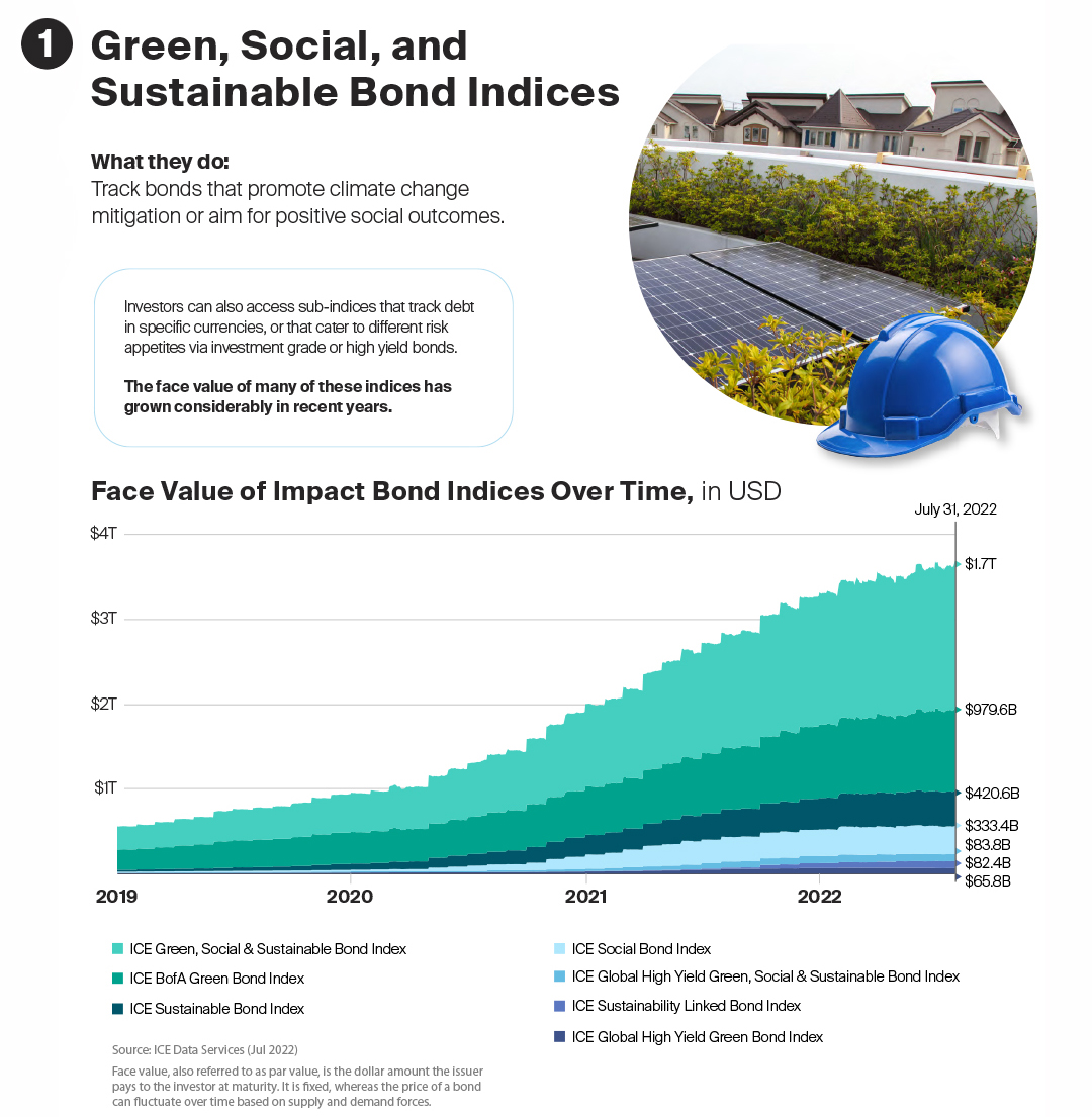 Green, Social, & Sustainable Bond Indices