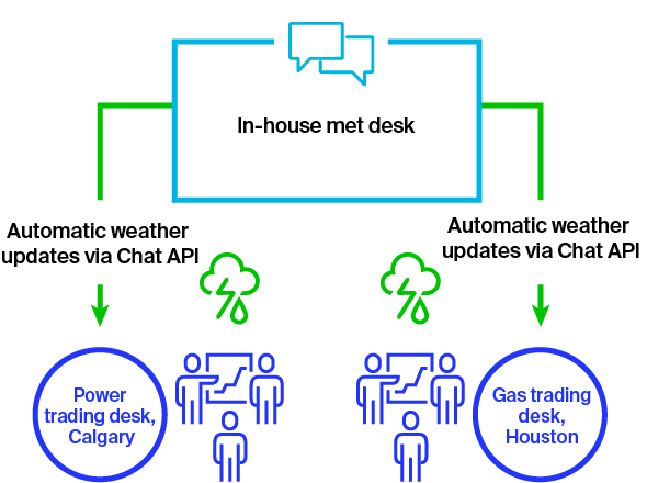 ICE Chat API Process 3