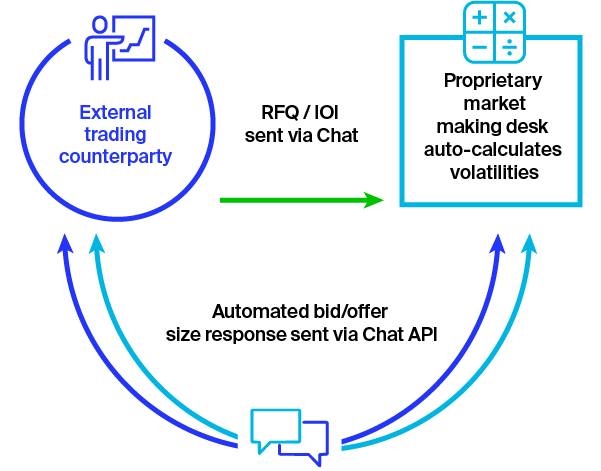 ICE Chat API Process 2