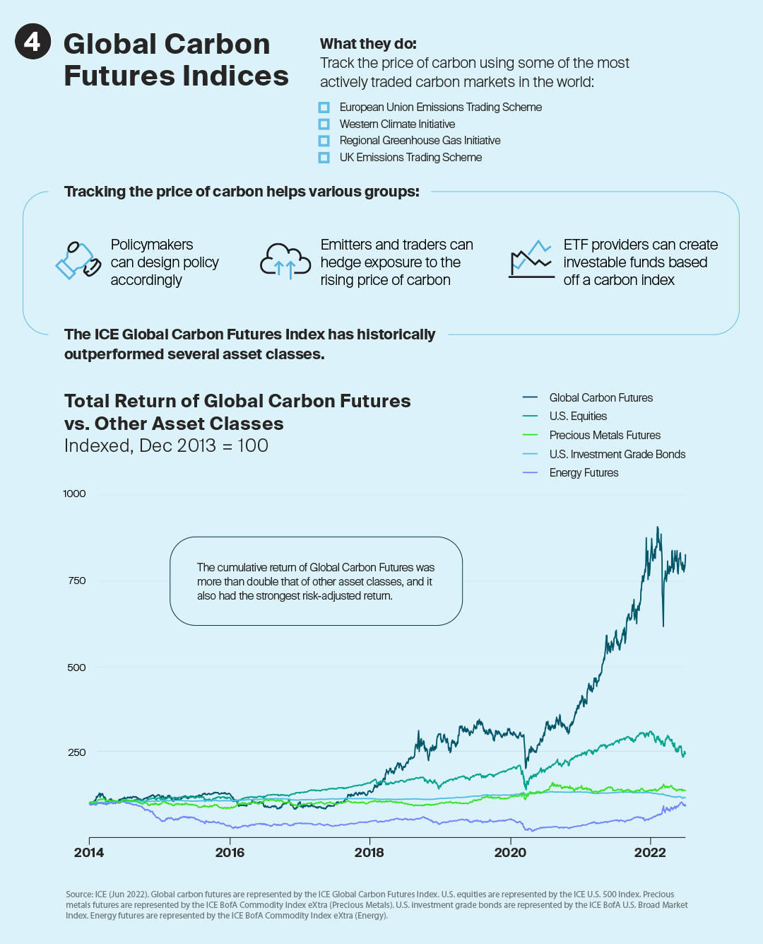 Global Carbon Futures Indices