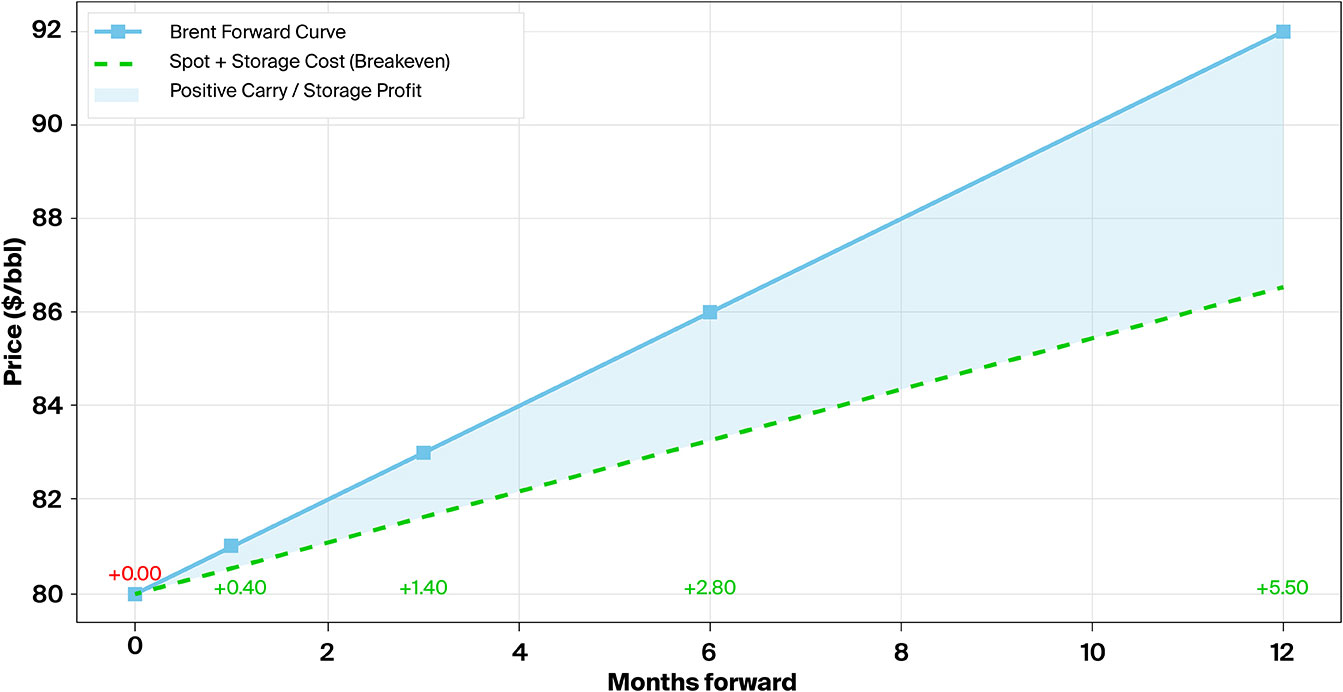 Brent Contango vs Storage Economics