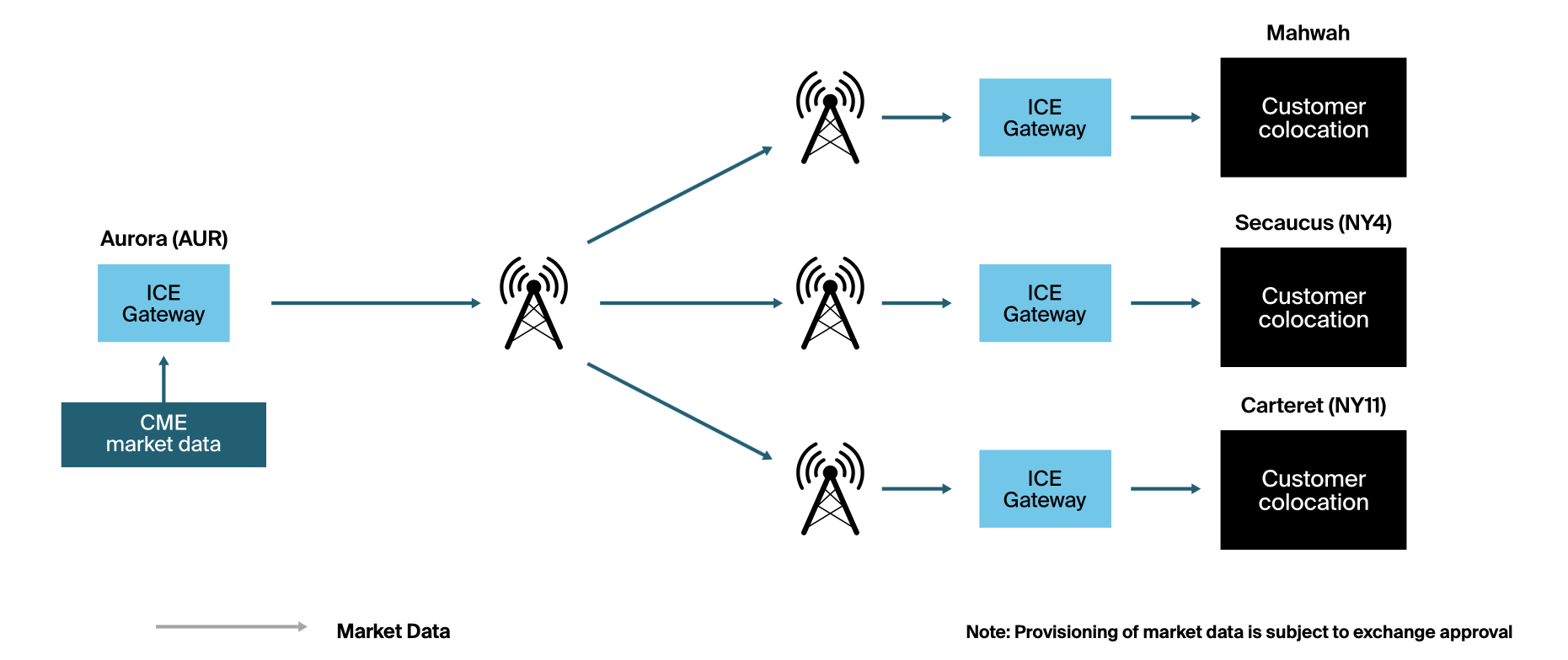 Chicago New Jersey Metro SFTI Wireless Connectivity