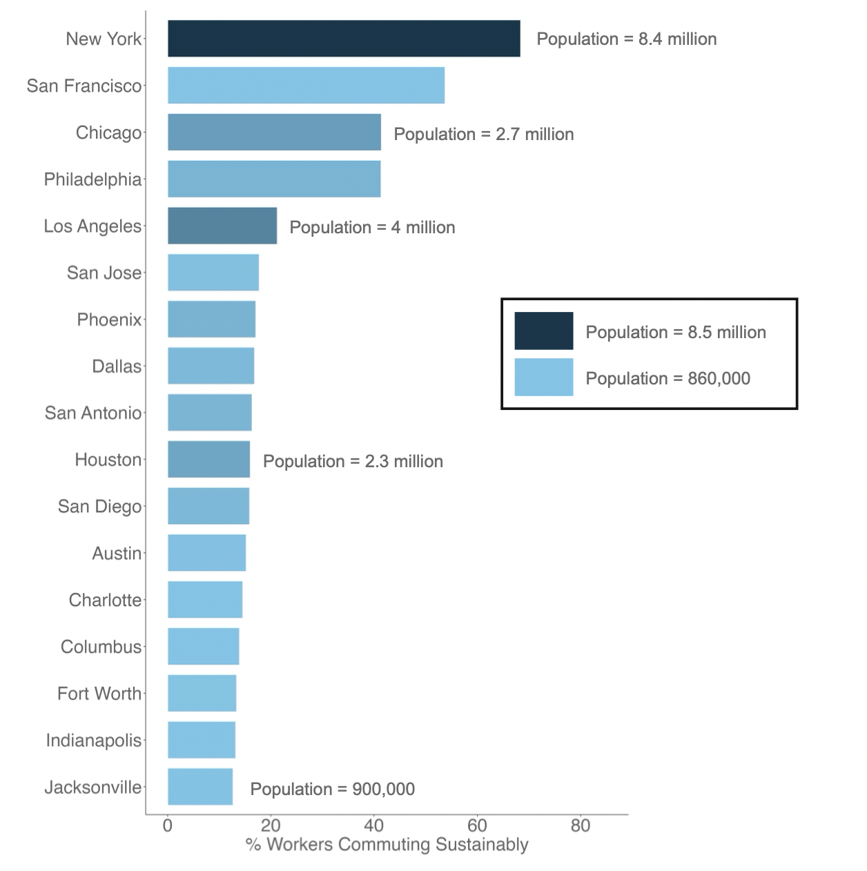 chart showing the Percentages of Workers Commuting Sustainably in the Largest US Cities