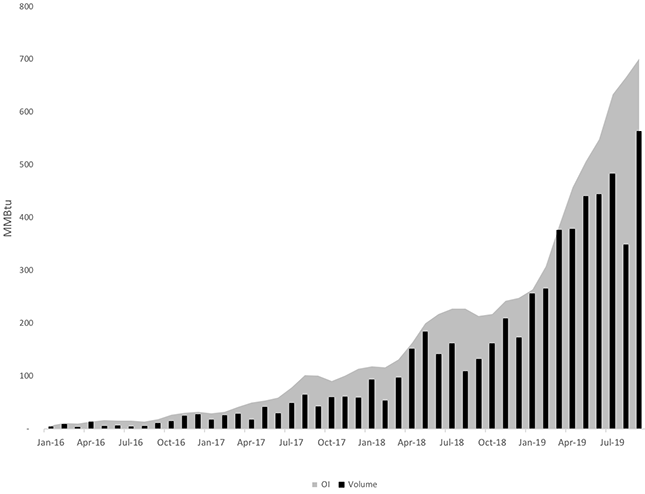 JKM Open Interest and Volume