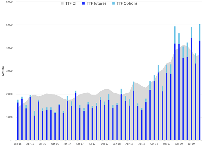 TTF Open Interest and Volume