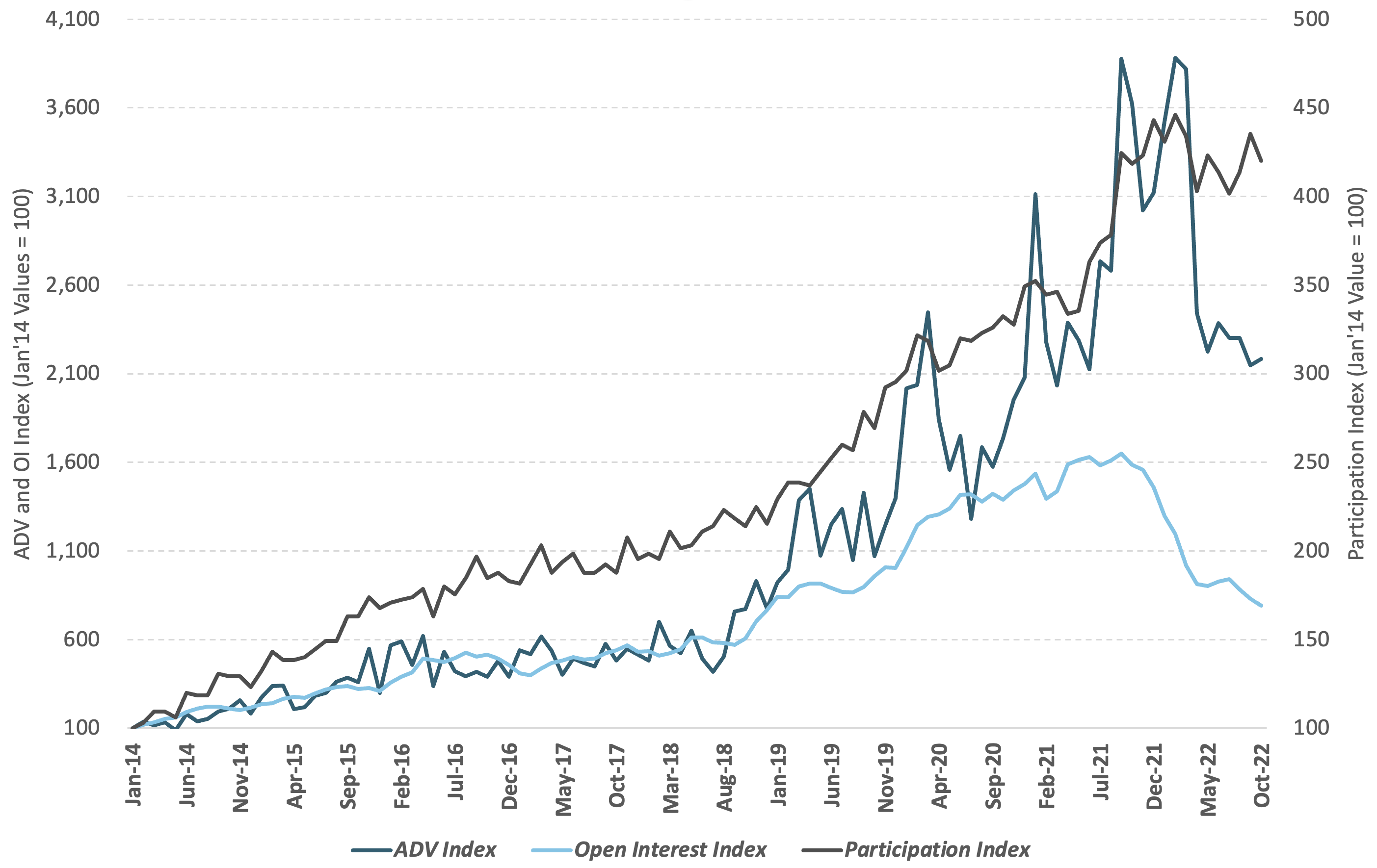 ADV and OI Index Markets