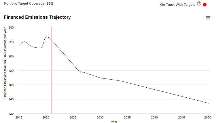 Historical and projected decarbonisation pathway of sample portfolio