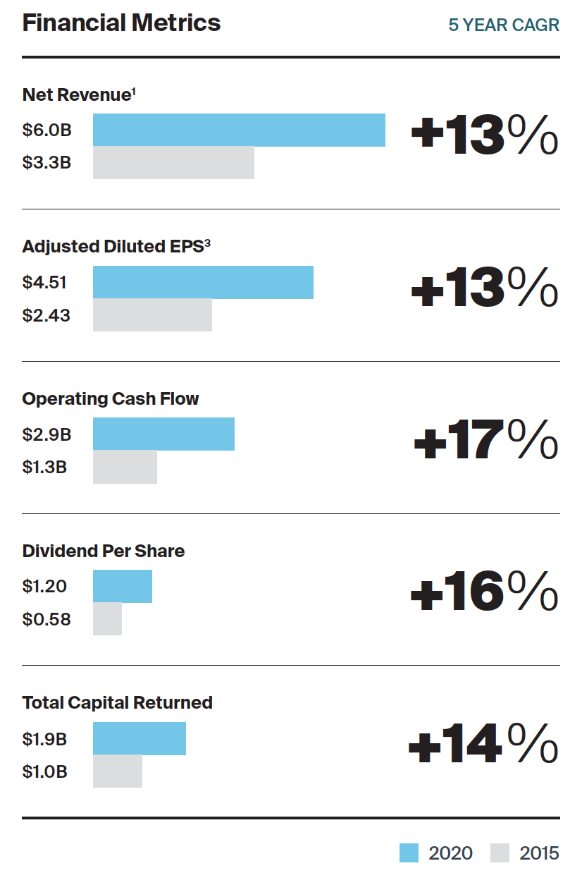 Financial Metrics 2020