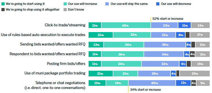 Figure 1: Firms plan to increase their use of electronic protocols over the next three to five years