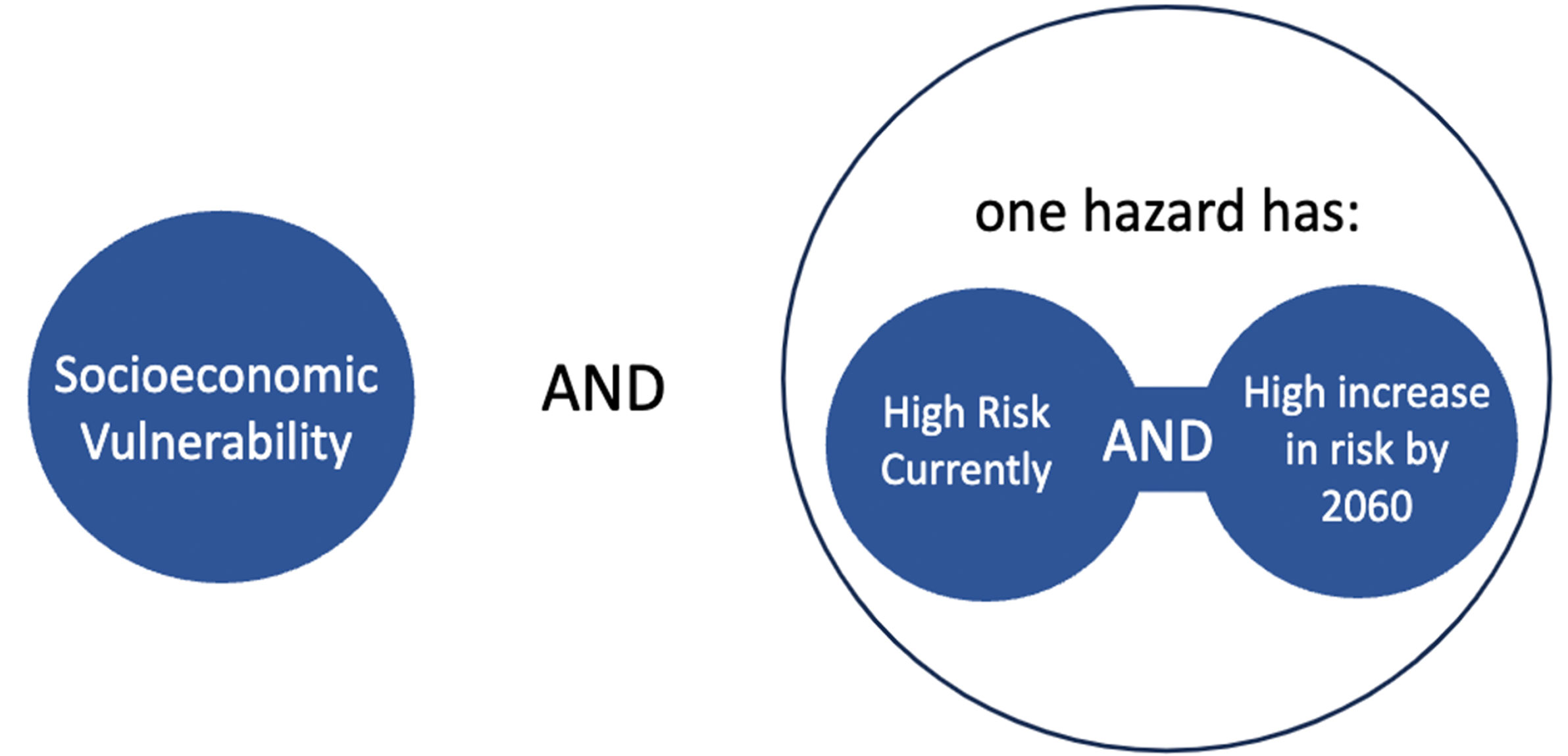 Future Vulnerability