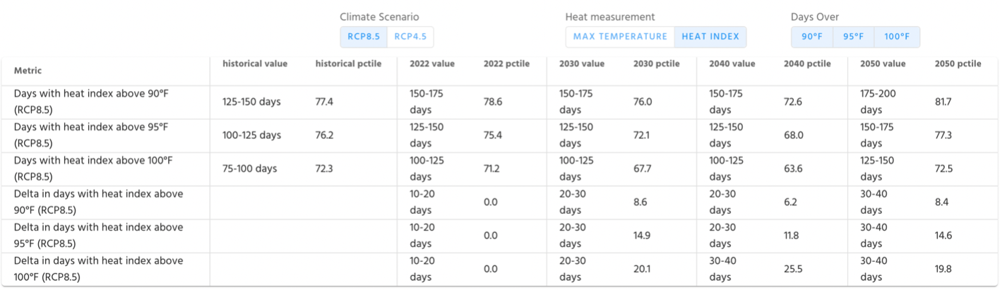 table showing heat stress over time in Scottsdale city