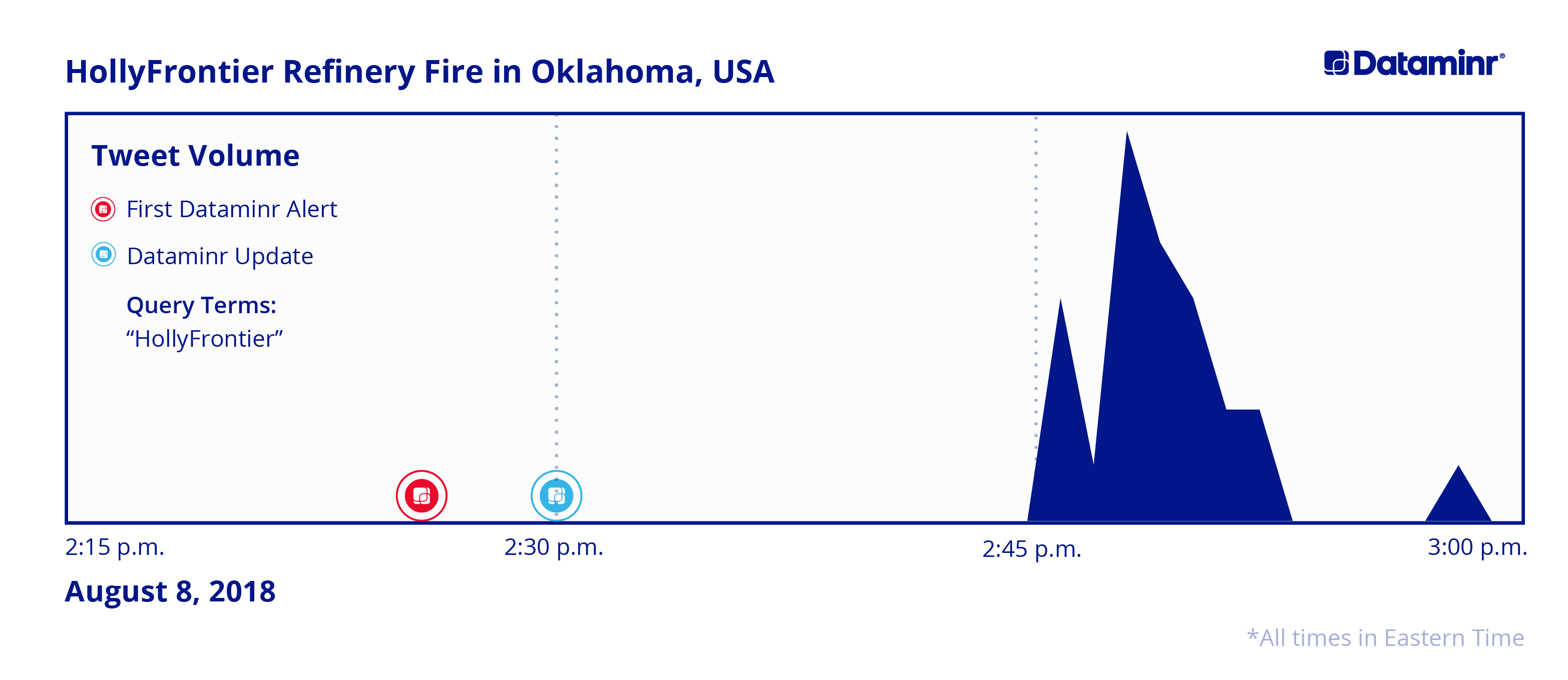 HollyFrontier Dataminr Alerts