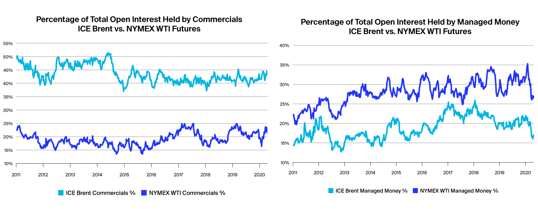 What are the differences between ICE Brent and NYMEX WTI futures? ICE
