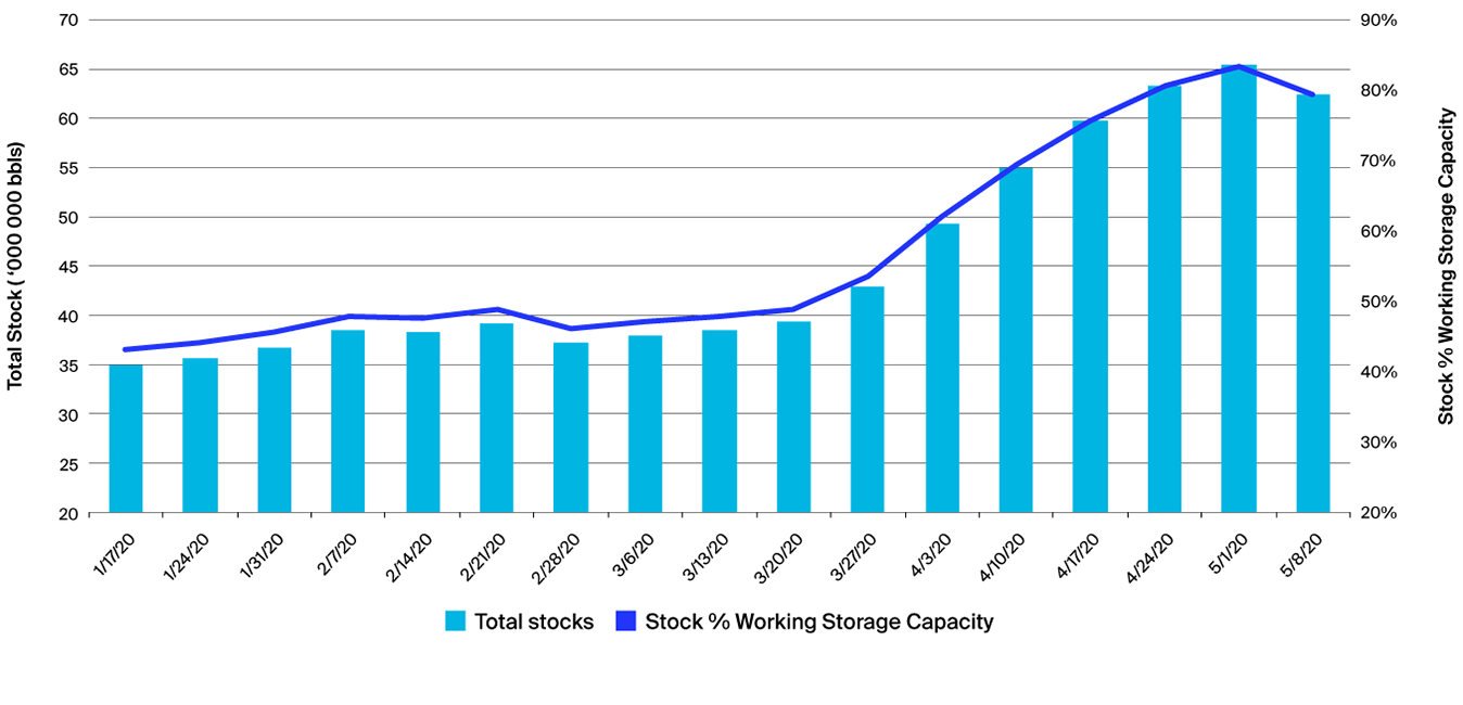 Cushing Crude Stocks and % Working Storage Capacity