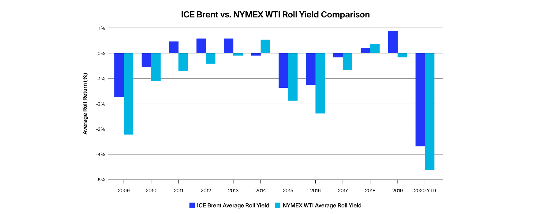 ICE Brent vs. NYMEX WTI Roll Yield Comparison