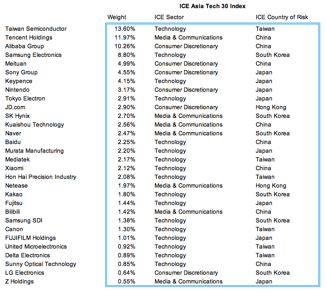 ICE Asia Tech 30 Index