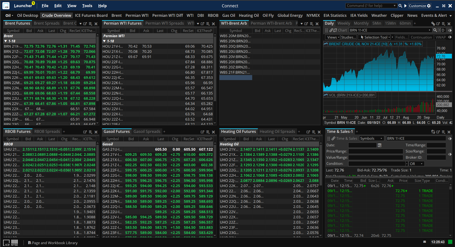 Oil market data and analytics