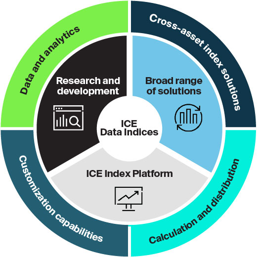 ICE Data Indices