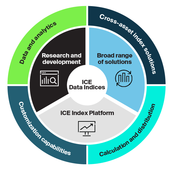 ICE Data Indices