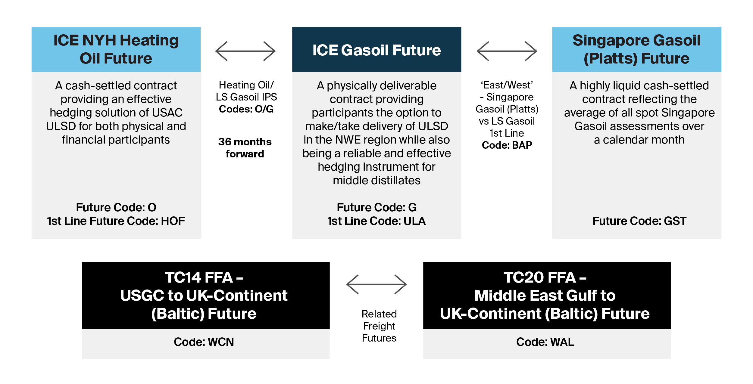 ICE Gasoil at the centre of global middle distillates trading