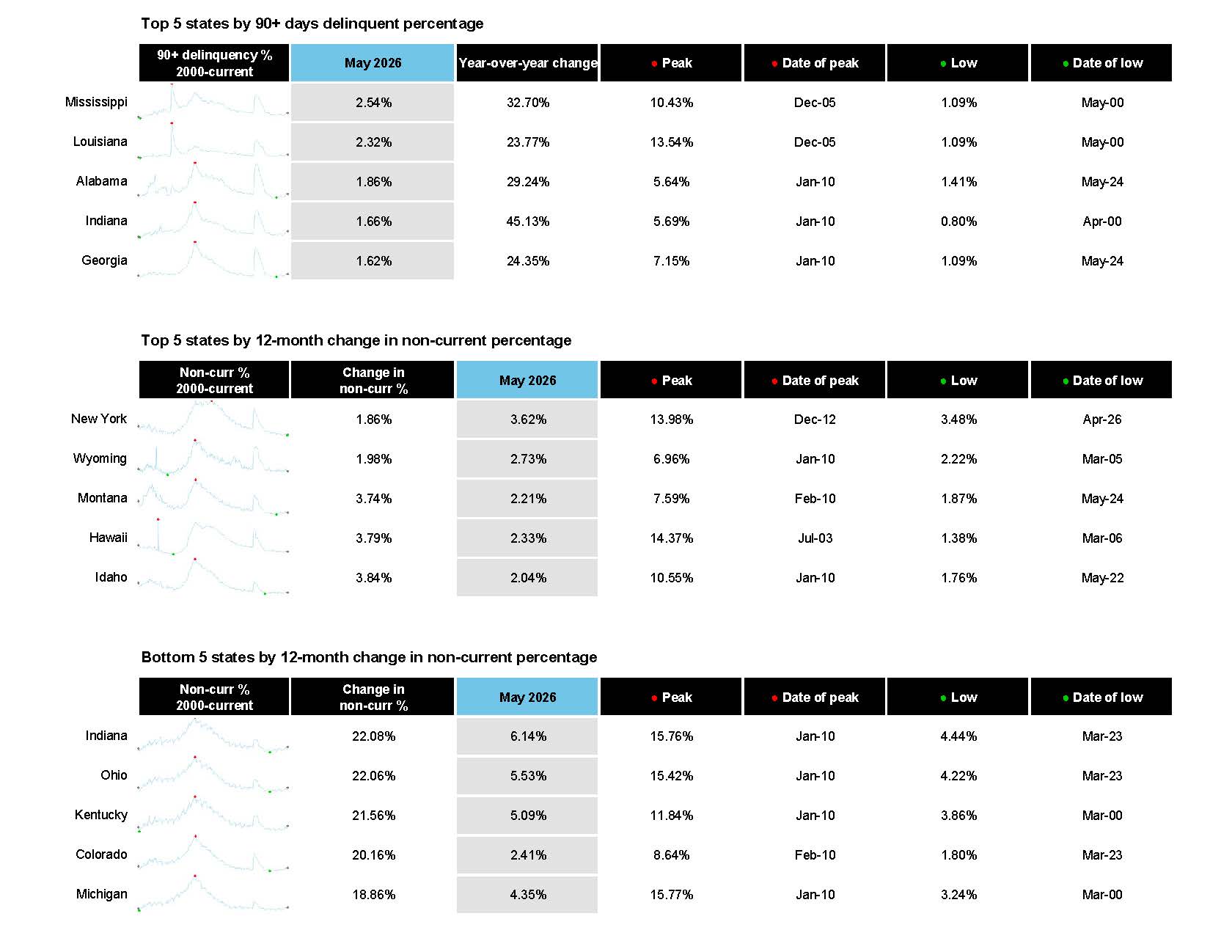 May 2026 First Look Report Chart 4-6