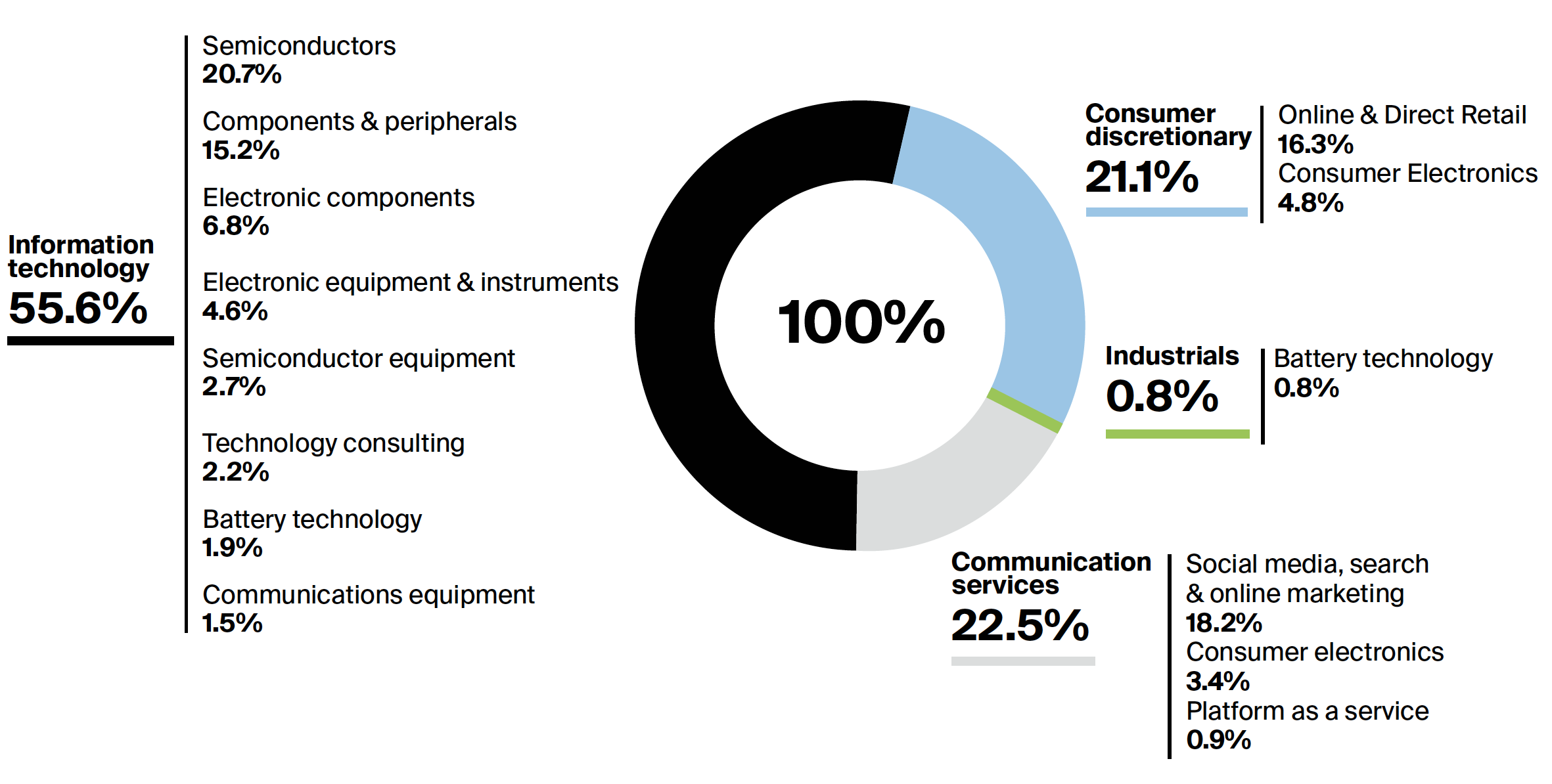 ICE Sectors