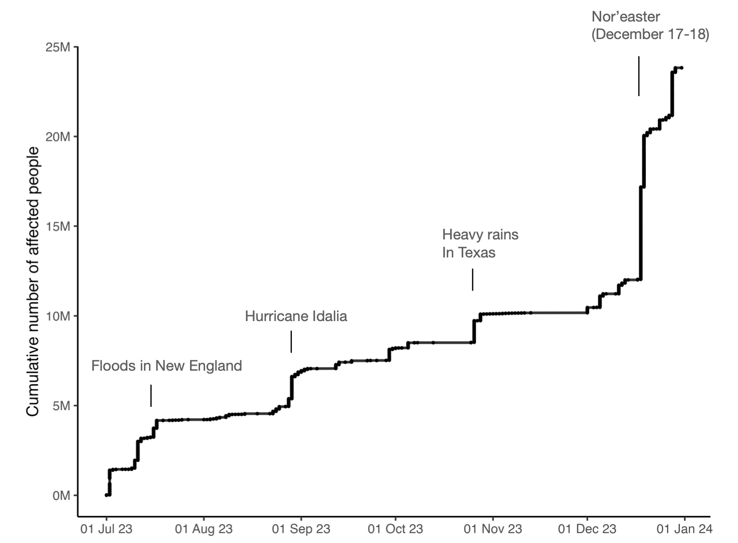 FIGURE 3. Cumulative number of people in areas under observed hurricane and flood alerts from the National Weather Service