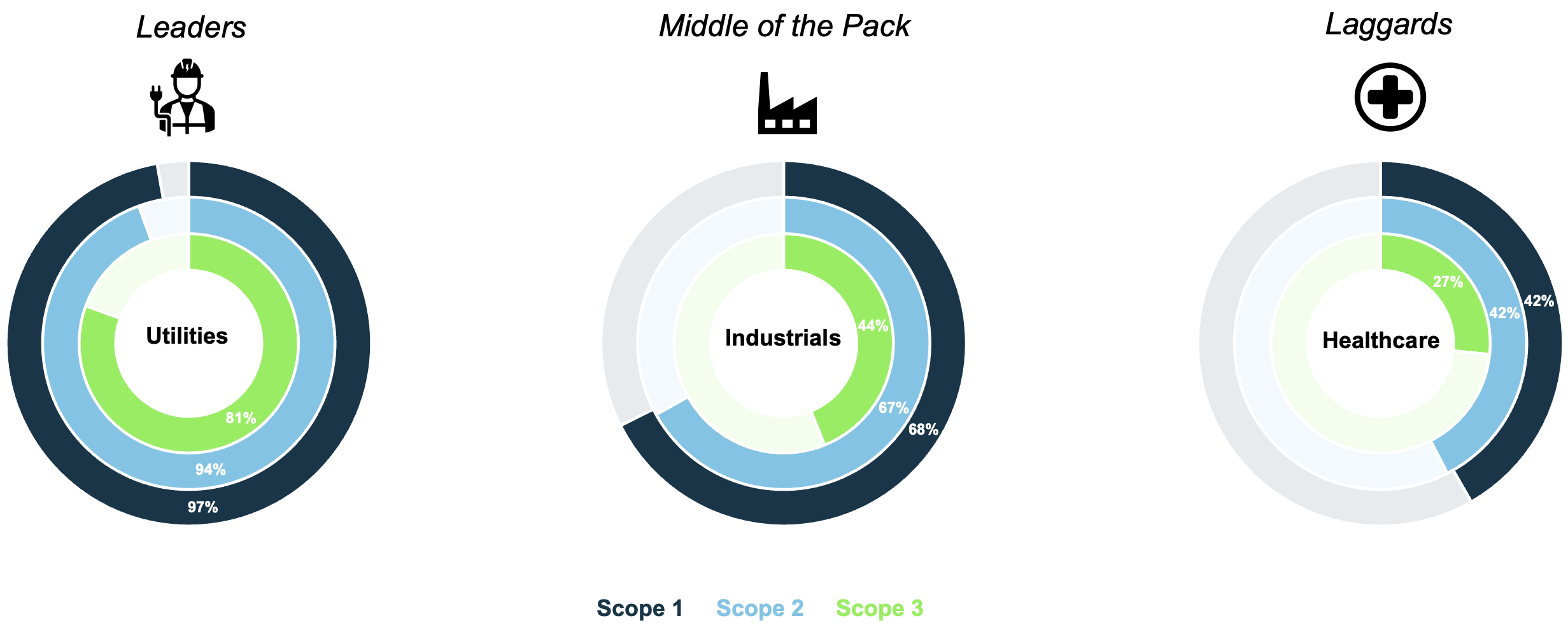 ICE US 1000 index GHG Emissions Disclosure by Sector