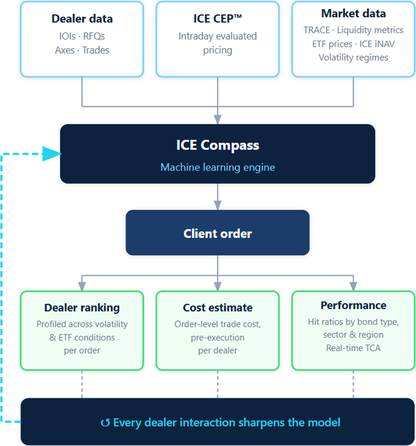 ICE Voice Key Benefits workflow