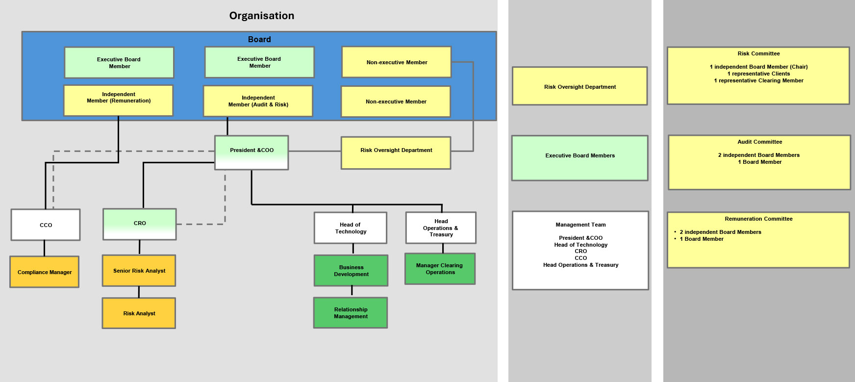 Clear Netherlands Governance