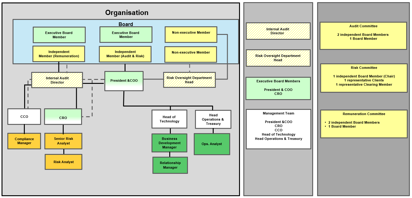 Clear Netherlands Governance