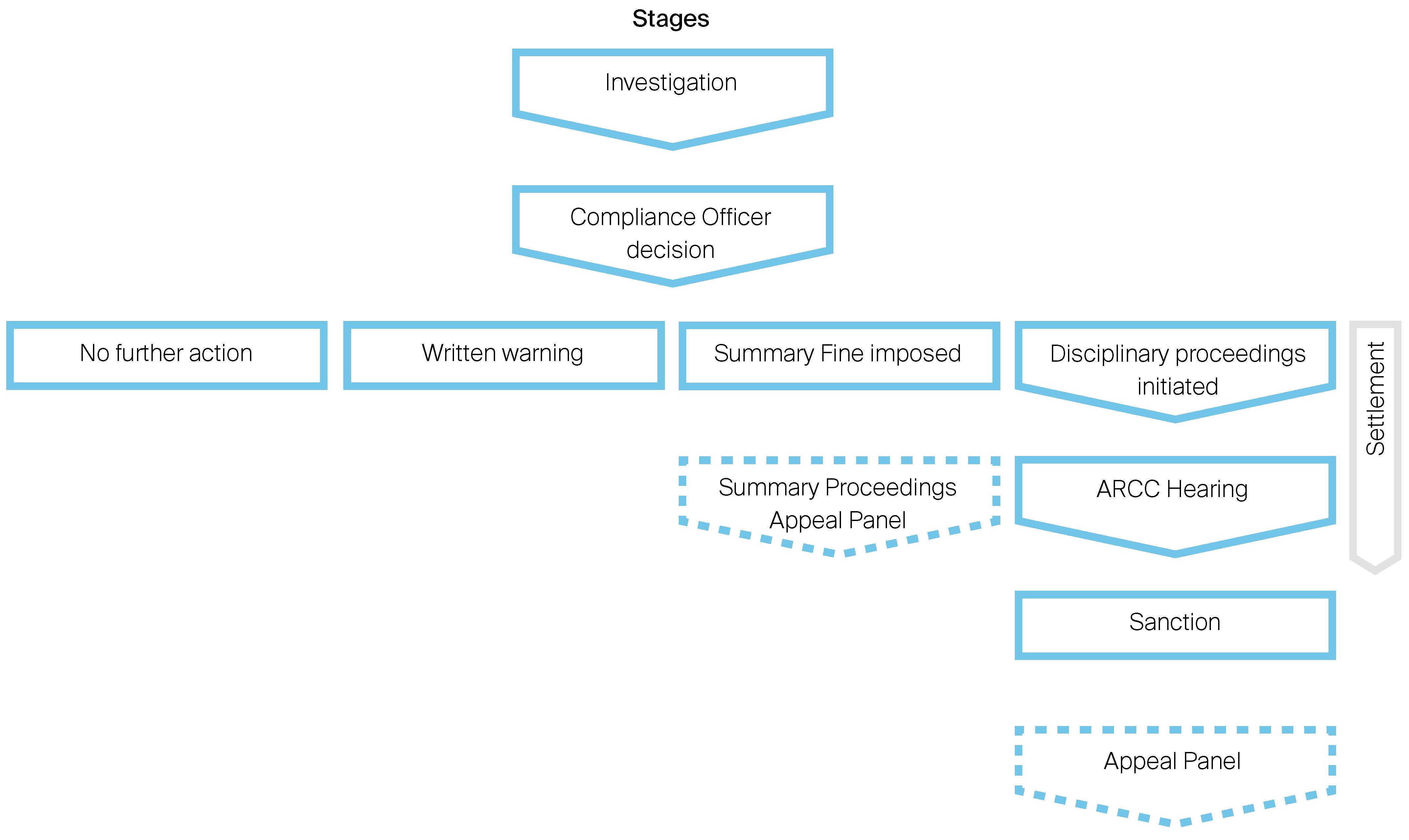 IFEU Investigation Stages