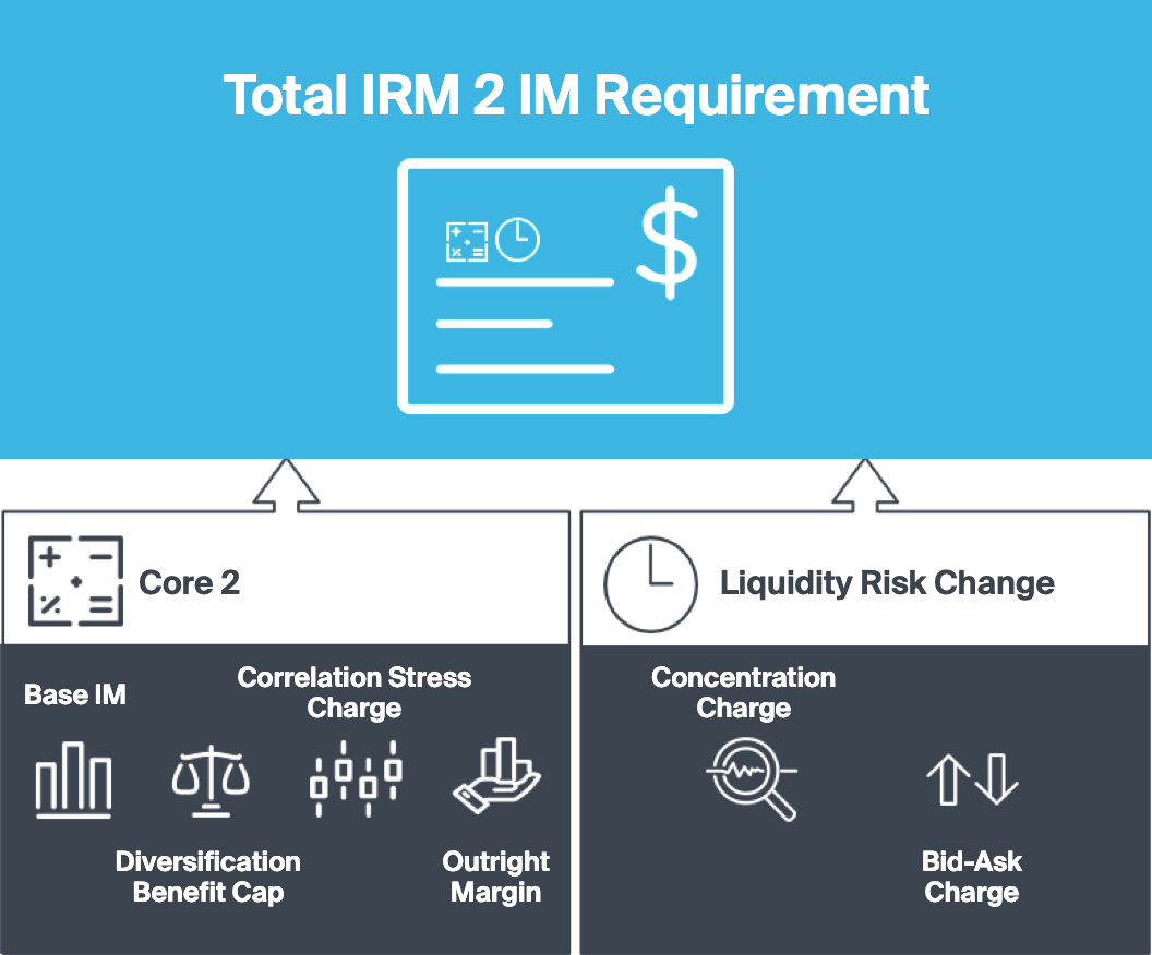 IRM 2 requirement chart