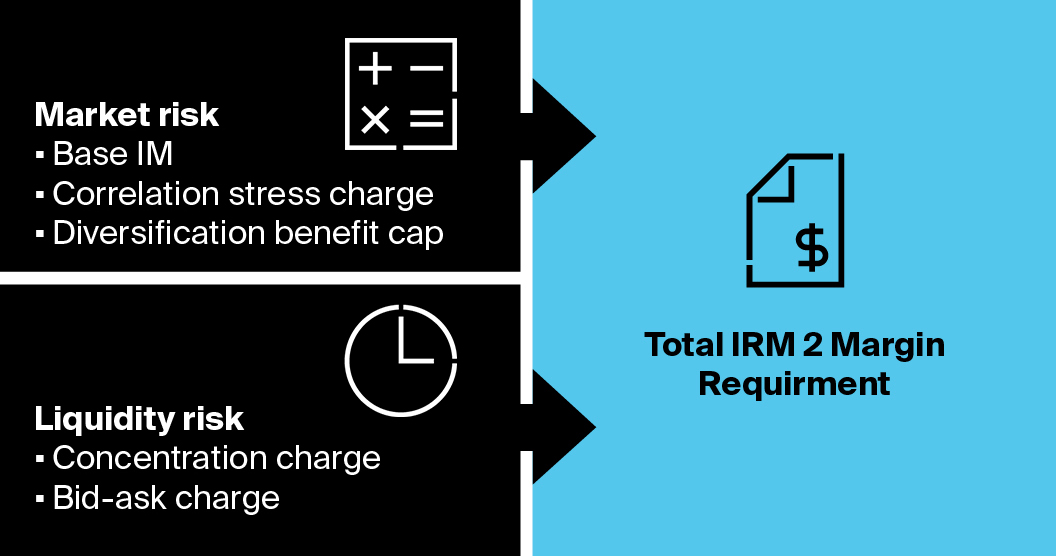 IRM 2 Margin Requirement