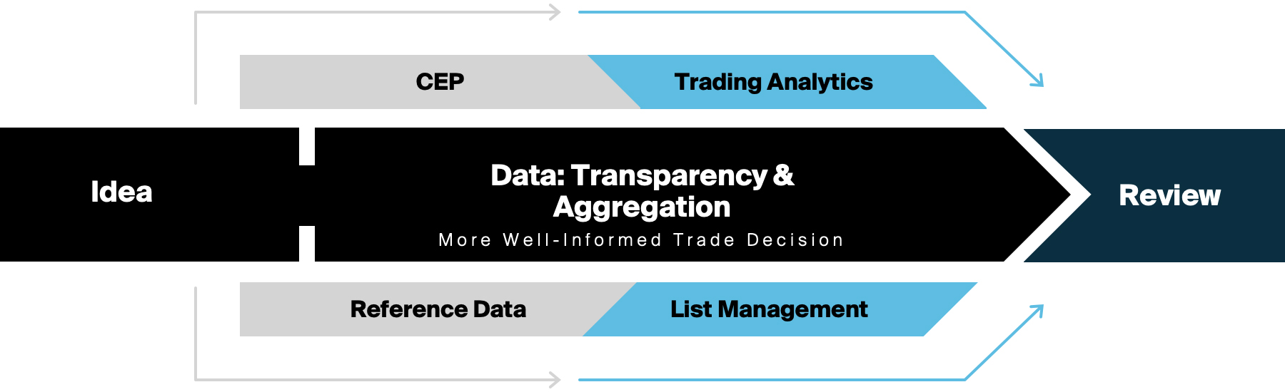 Data: Transparency & Aggregation