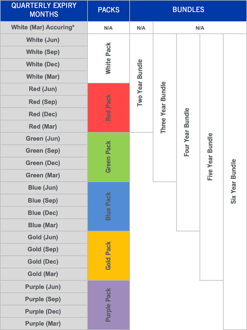 Packs & Bundles chart