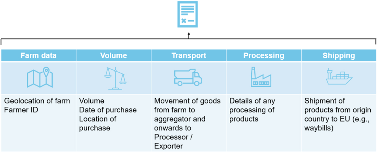 1. What traceability data needs to be collected?