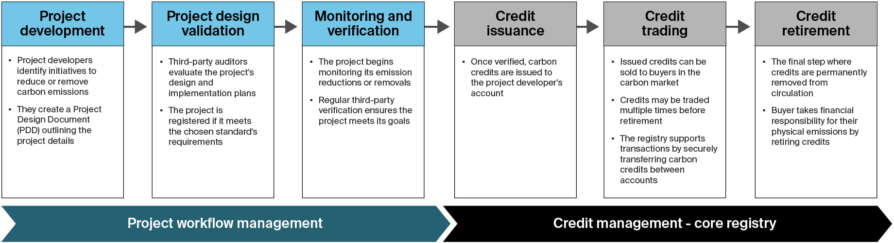 ICE GreenTrace for carbon markets