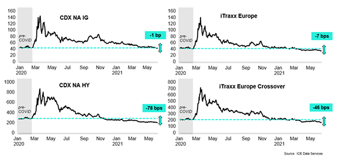 credit default swap charts