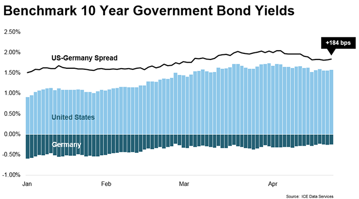 benchmark 10 year government bond yields chart