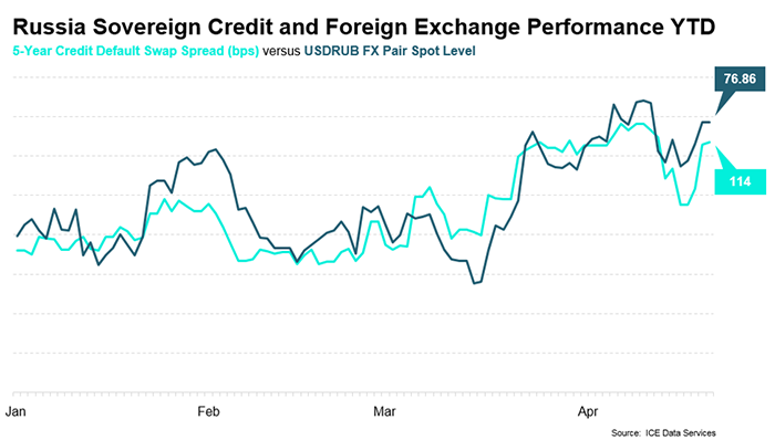 russia sovereign credit and foreign exchange performance chart