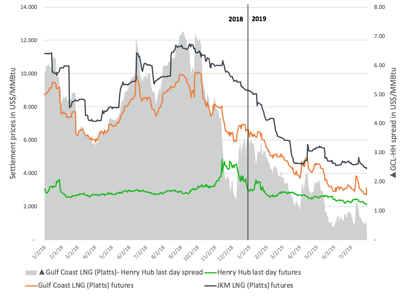 Front month settlement prices of Henry Hub vs. LNG