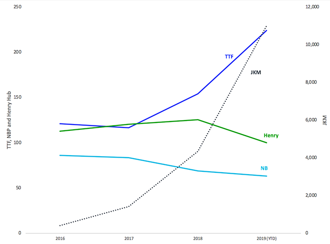 Churn rates for benchmark hubs (2015 = 100)