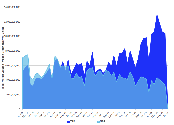 Traded volume on a monthly basis for benchmark hubs