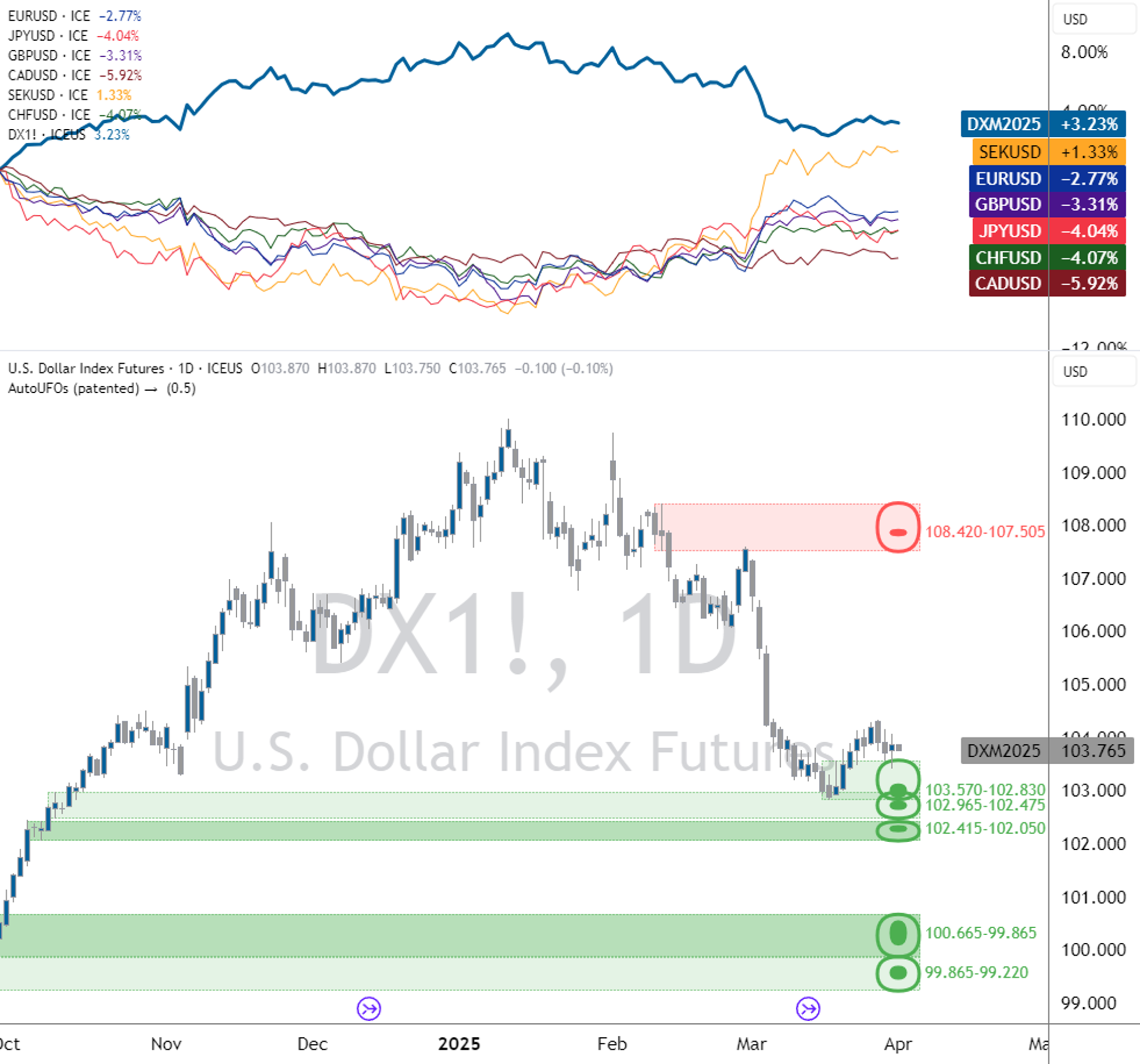 USD/CAD bounces off 50-day SMA