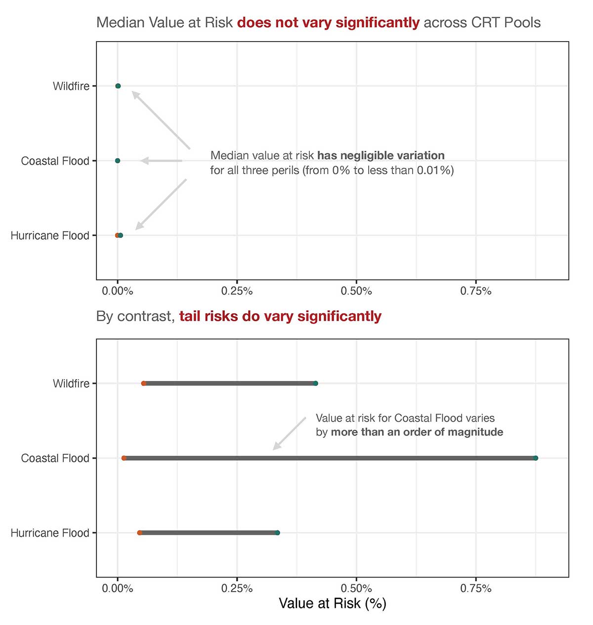 The range of values of the median property value at risk associated with each of the climate metrics across dozens of CRT pools. (bottom) The range of values of the 95th percentile of property value at risk associated with the same climate metrics. For coastal flooding in particular, the physical risk exposure of the most exposed properties -- “the riskiness of the riskiest” -- in different CRT reference pools varies by an order of magnitude.