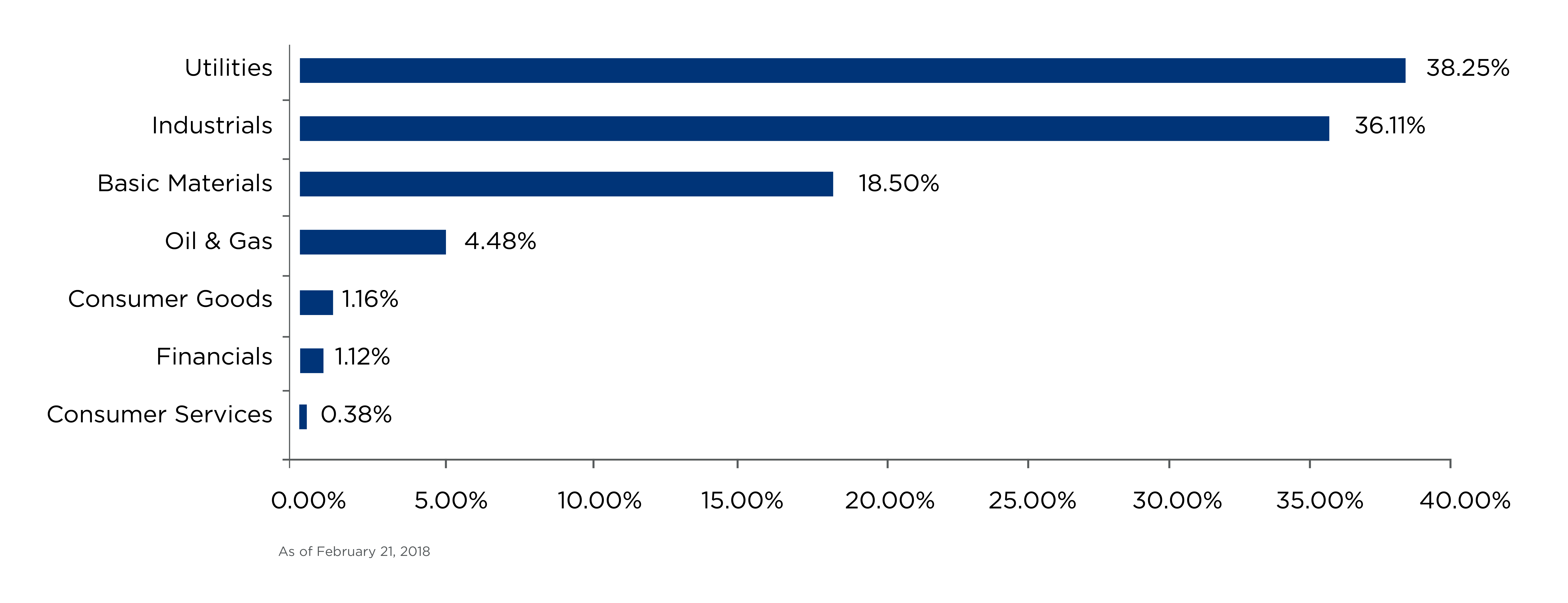 Sector Breakdown & Index Weighting